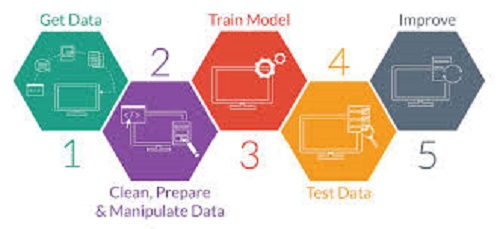 Training Machine Learning Models 