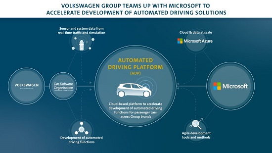Volkswagen Collaborating with Microsoft to Build Automated Driving Platform 