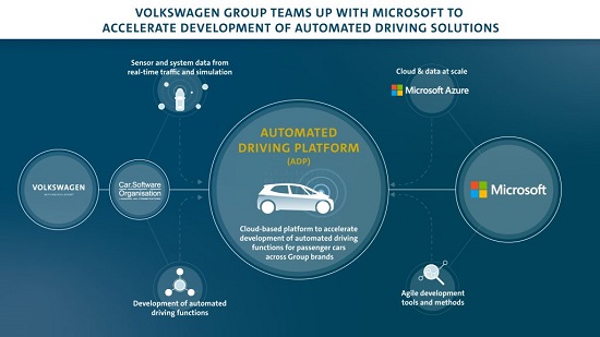 Volkswagen Collaborating with Microsoft to Build Automated Driving Platform